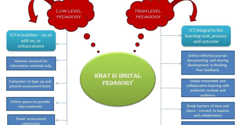 Raph's Ramblings ICTs for Learning Design Reflections Topic 2