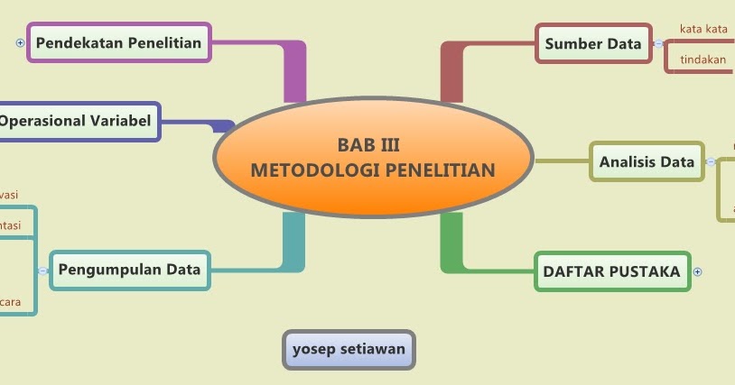 KaryaTulisIlmiah123.com: Metodologi Penelitian: Analisa Perencanaan