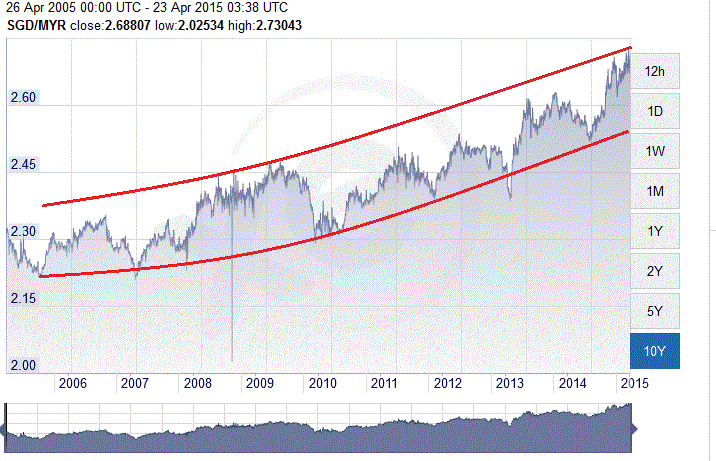 Usd To Myr 10 Years Chart