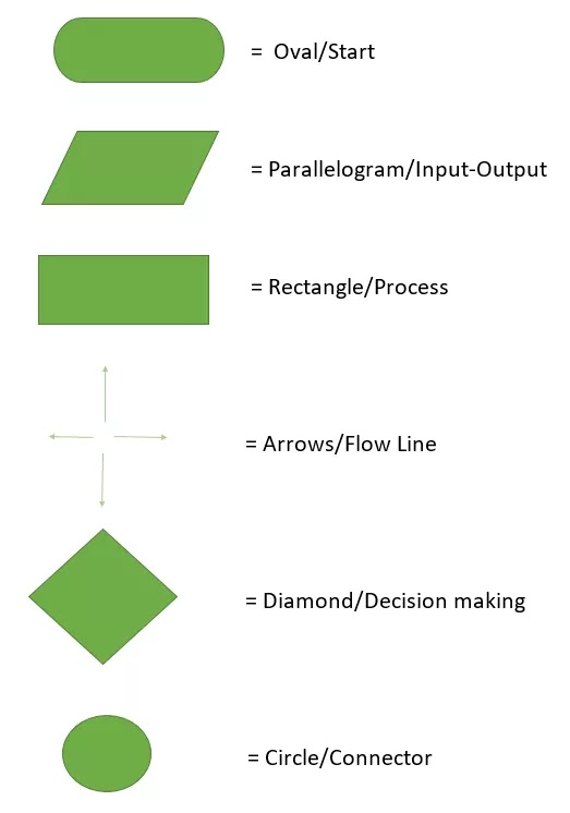 Flowchart In C Programming