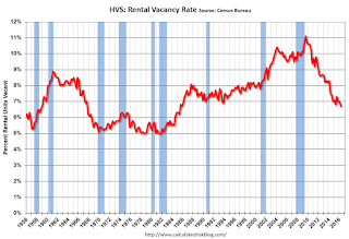 Rental Vacancy Rate