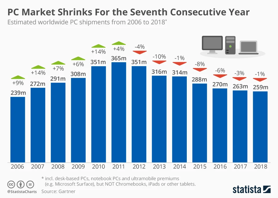 PC market dwindles for the seventh year – hits an all-time low