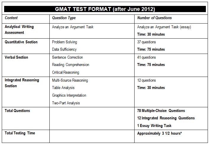 Test Format Of GMAT GRE Nazrul s Novelty test-format-of-gmat-gre-nazrul-s-novelty