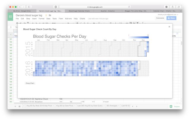 Sugar Check Chart