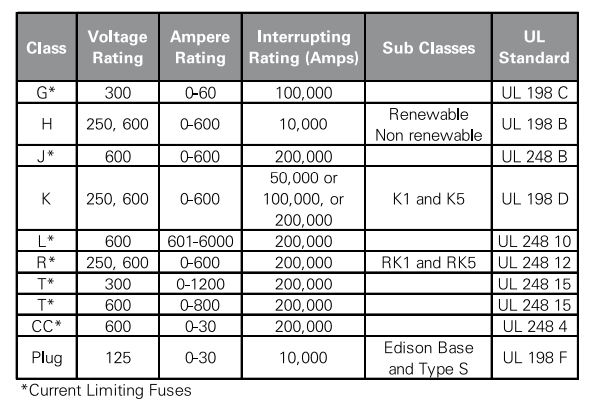 What are the Characteristics of Fuse as Circuit Protection