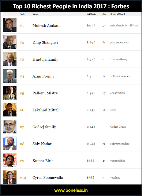 forbes update top most 10 richest in south africa 2018 and their net worth page 3 top 10 richest in india 2017 forbes list boneless research forbes update top most 10 richest in south africa 2018 and their net worth page 3 top 10 richest in india 2017 forbes list boneless research