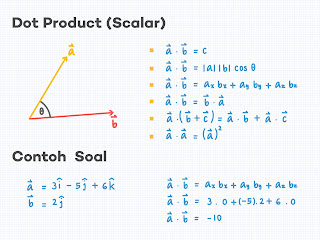 Perkalian Vektor ǀ Dot Product Dan Cross Product Pengertian Contohnya Aisyah Nestria