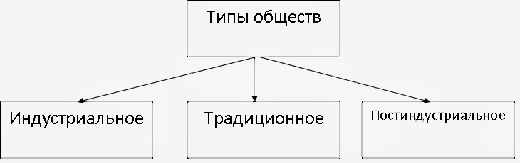 Проект по теме виды обществ Знакомство с понятием "общество"
