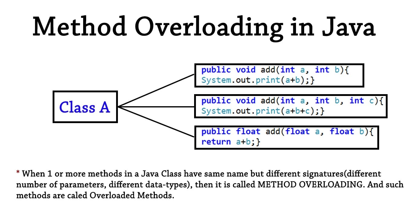 Method Overloading in Java