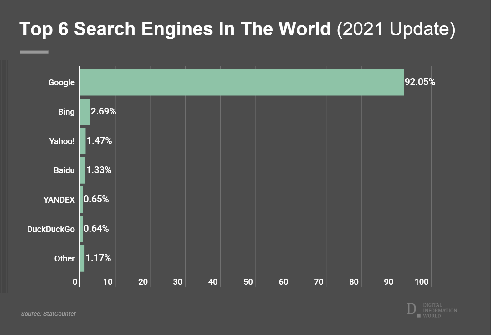 A brief overview of the stats about global search engine market share, according to the data