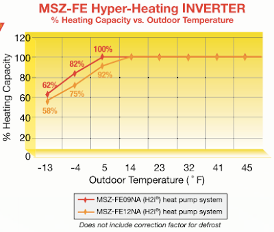 Early Warning: Heating Capacity of Mitsubishi Mini-splits