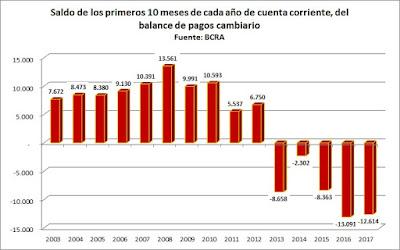 ¿Y ahora qué pasa? Cuenta corriente balance (de pagos) cambiario, a octubre de 2017