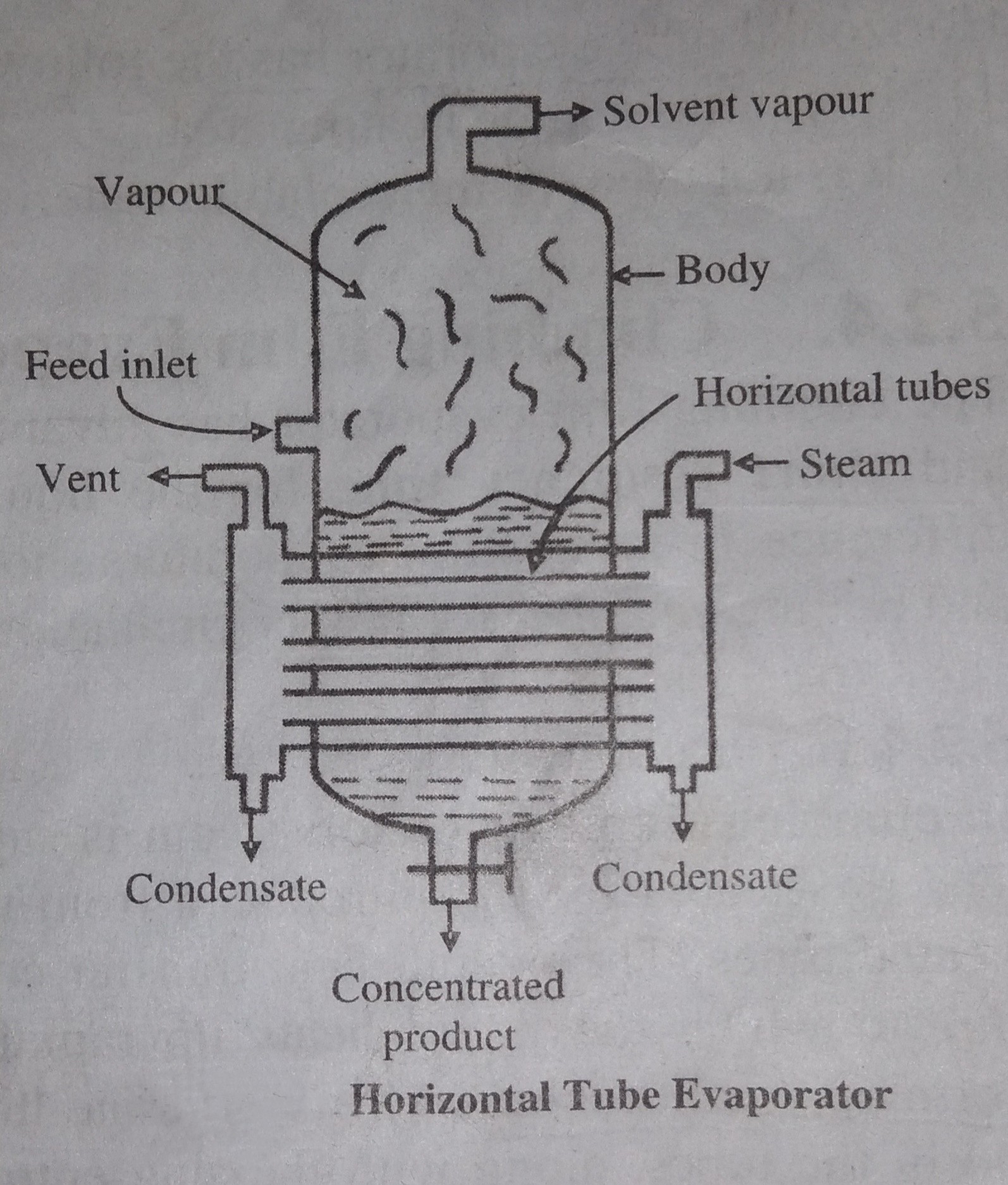 Horizontal tube evaporator notes Pharmacy Notes