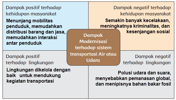 Peta pikiran perkembangan transportasi