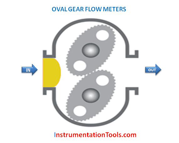 Oval Gear Flow Meters Animation