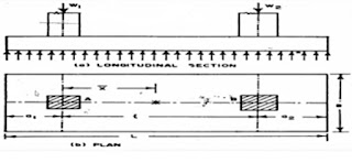 Combined Footing - Definition and Types