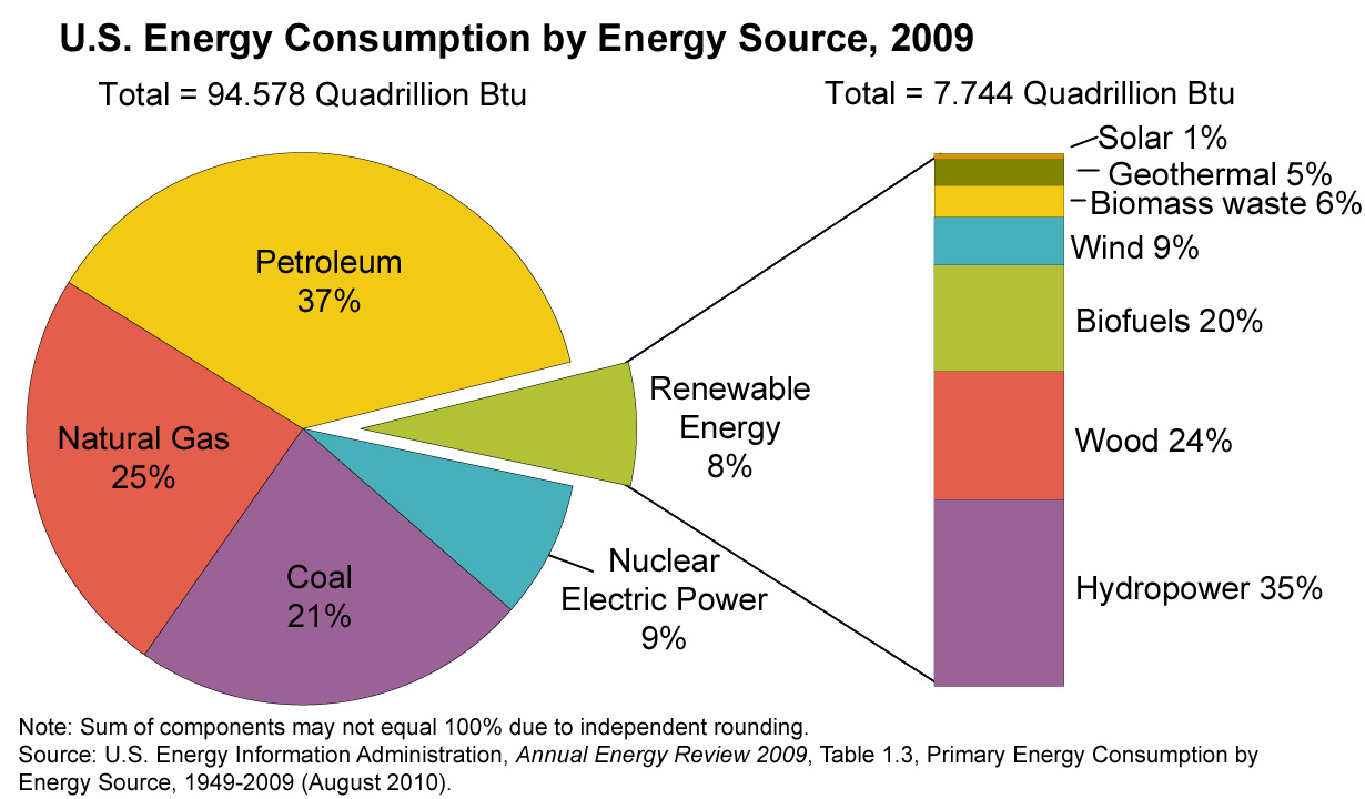 Energias Alternativas y Sociedad Urbana Gráfica Consumo de Energía EUA