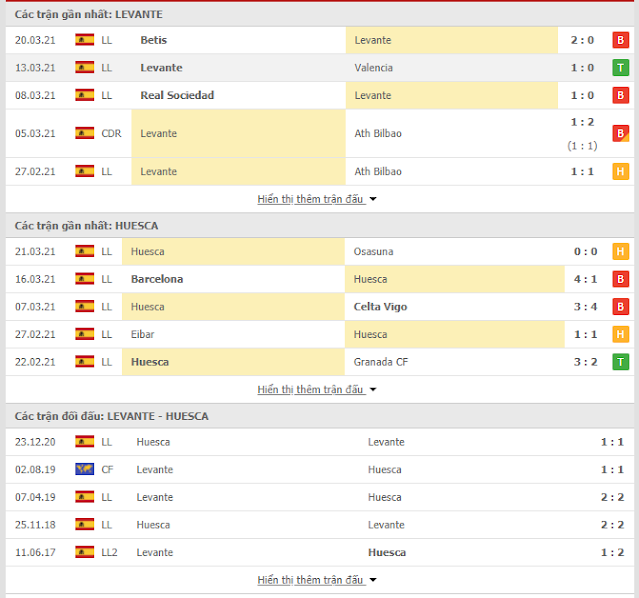 Giải thích kèo Levante vs Huesca, 2h ngày 3/4 Thong-ke-Levante-Huesca-3-4