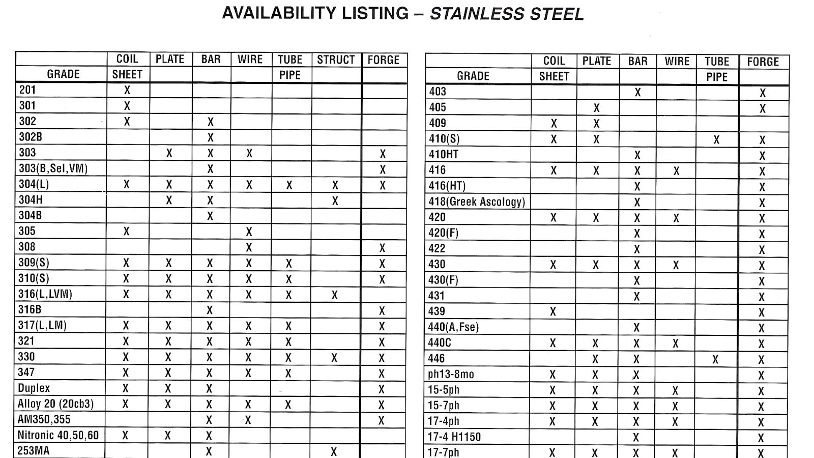 Stainless Steel Pipe Weight Chart - Steel Choices