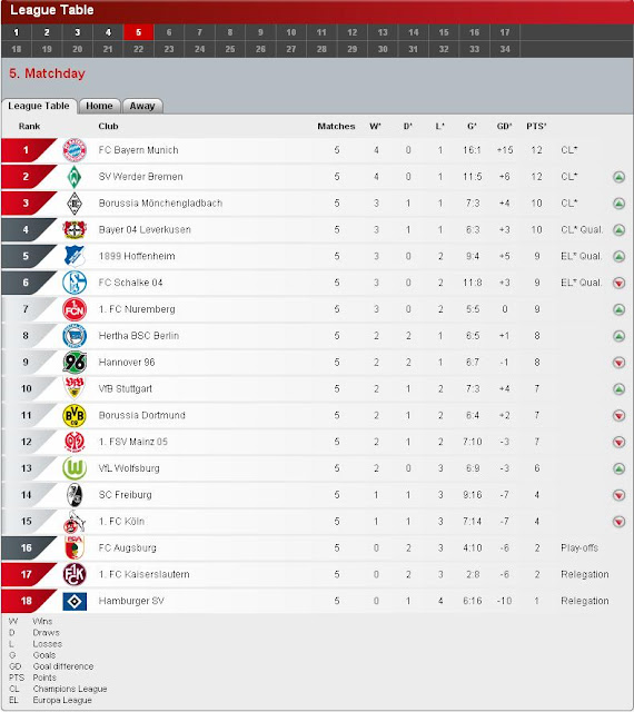 Info Bundesliga Bundesliga, Jadwal, Odds dan Klasemen sementara 12BET