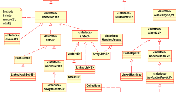 Java Basics and Core Java: Collection Frameworks