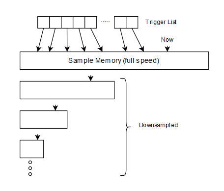 The Circuit Jerk: Oscilloscope: Architecture