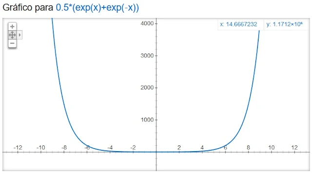 https://www.oblogdomestre.com.br/2020/06/SenoCossenoHiperbolico.Matematica.html