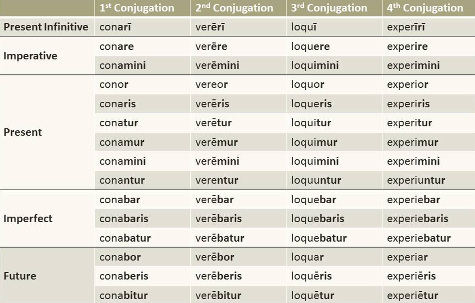 LATÍN II VERBOS DEPONENTES EJERCICIOS. SINTAXIS Y TRADUCCIÓN