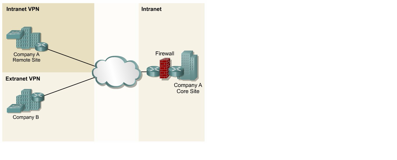 Почему нельзя впн. Интранет VPN. Интранет и виртуальные частные сети. Интранет порталов шаблон. Схема подключения Intranet VPN.