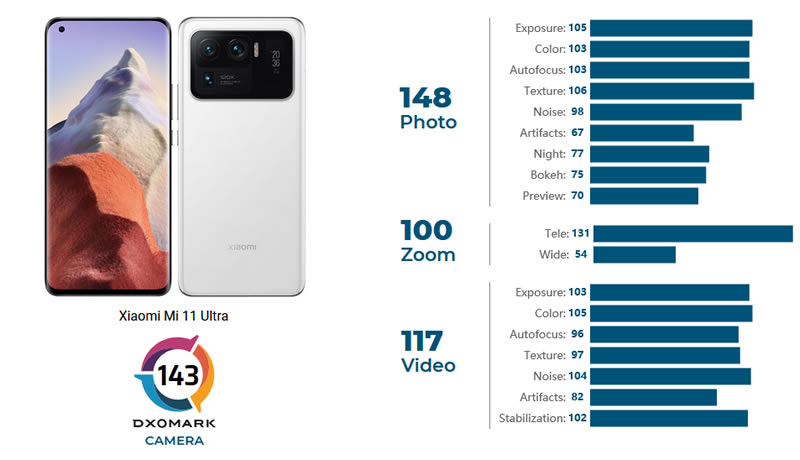 The Xiaomi Mi 11 Ultra has the best camera in the DxOMark test