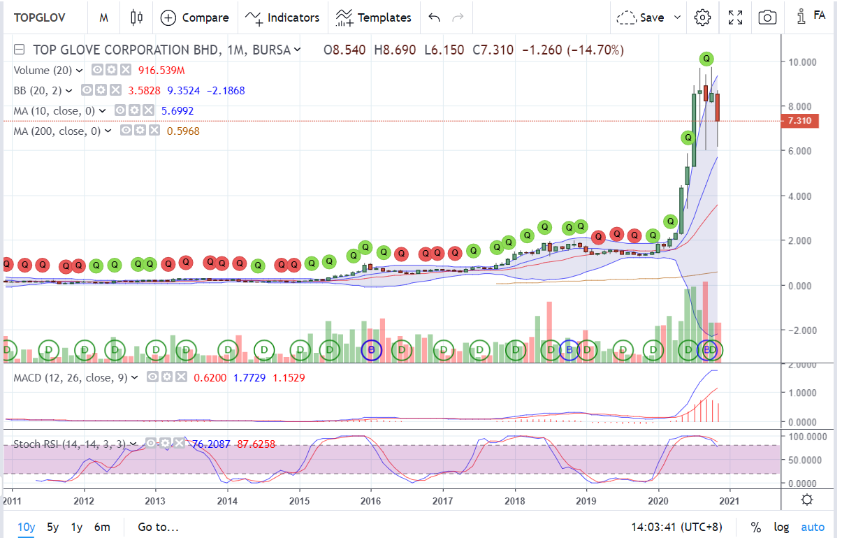 (Tradeview 2020) Yield Will Protect Gloves Share Price From Falling