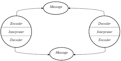 Model Komunikasi Sirkuler