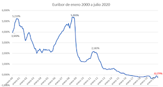 Euribor, cláusula suelo