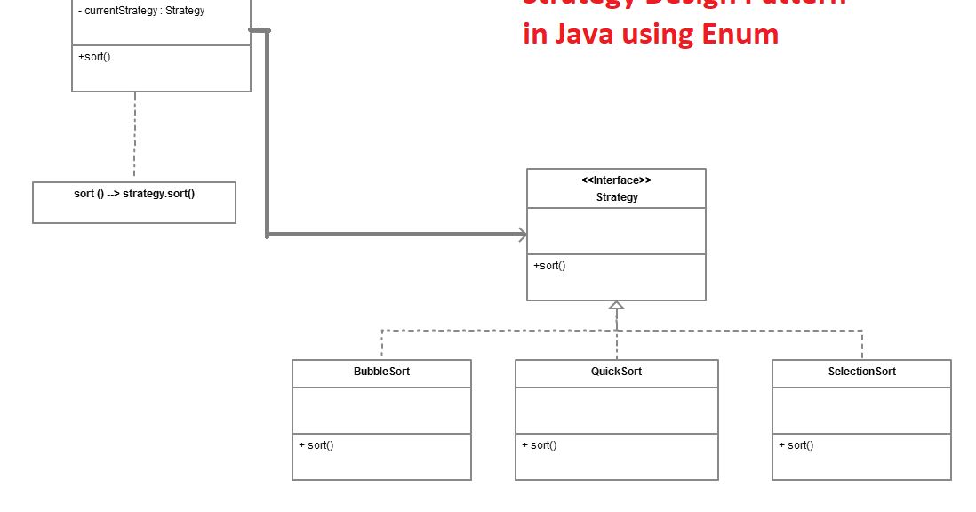 Javarevisited Strategy Design Pattern In Java Using Enum