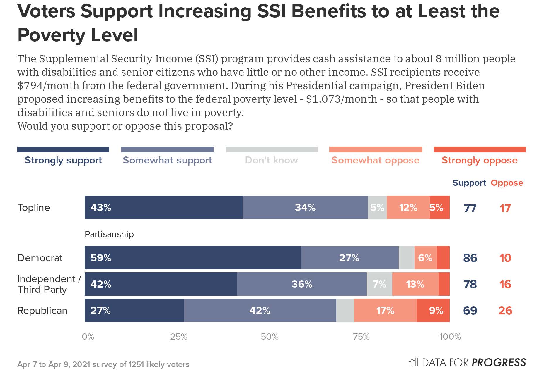 Social Security News Voters Support SSI Reform
