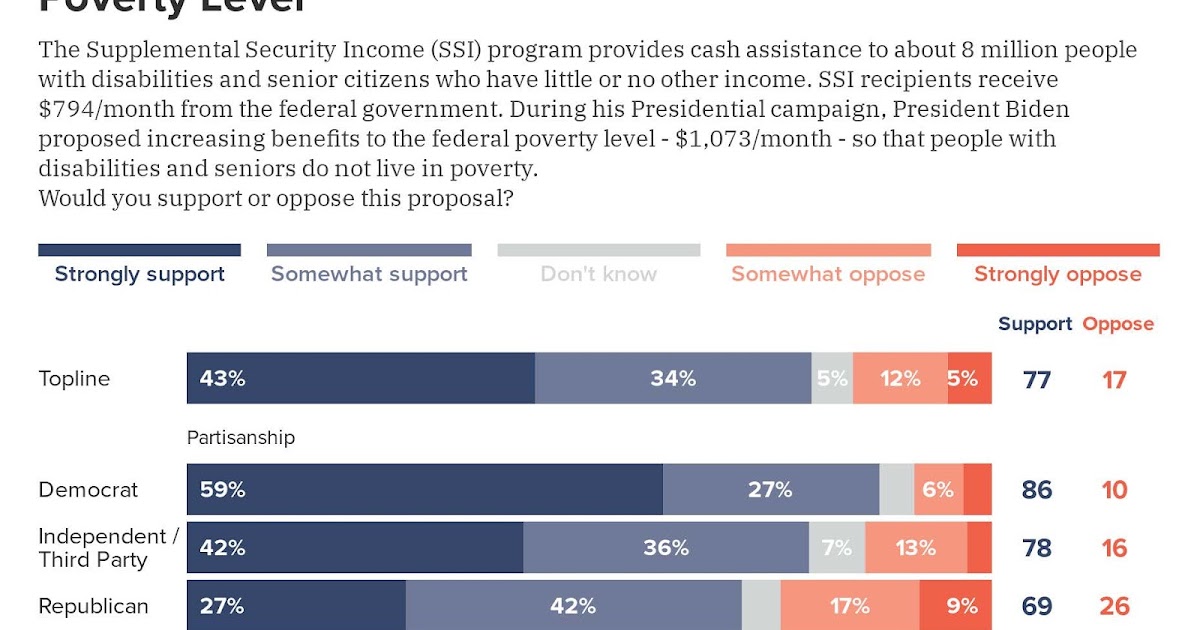 Social Security News Voters Support SSI Reform