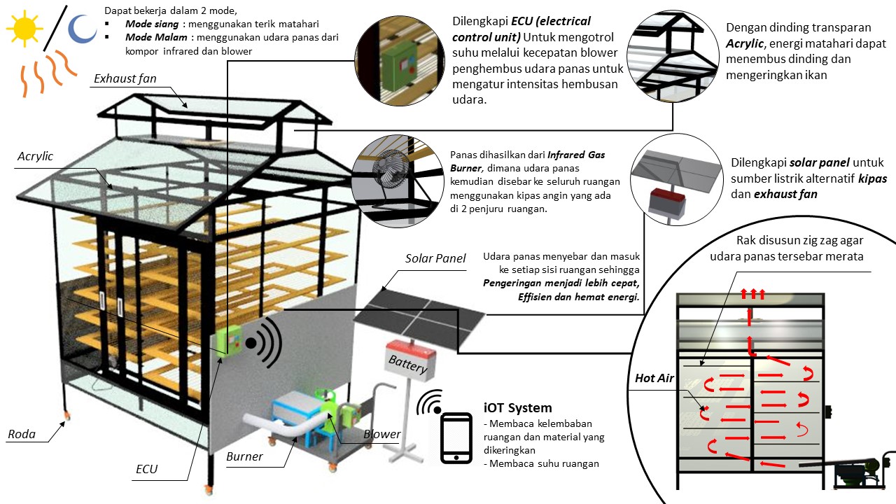 Mesin Pengering Makanan Serbaguna Hybrid Solar Chimney  Alat