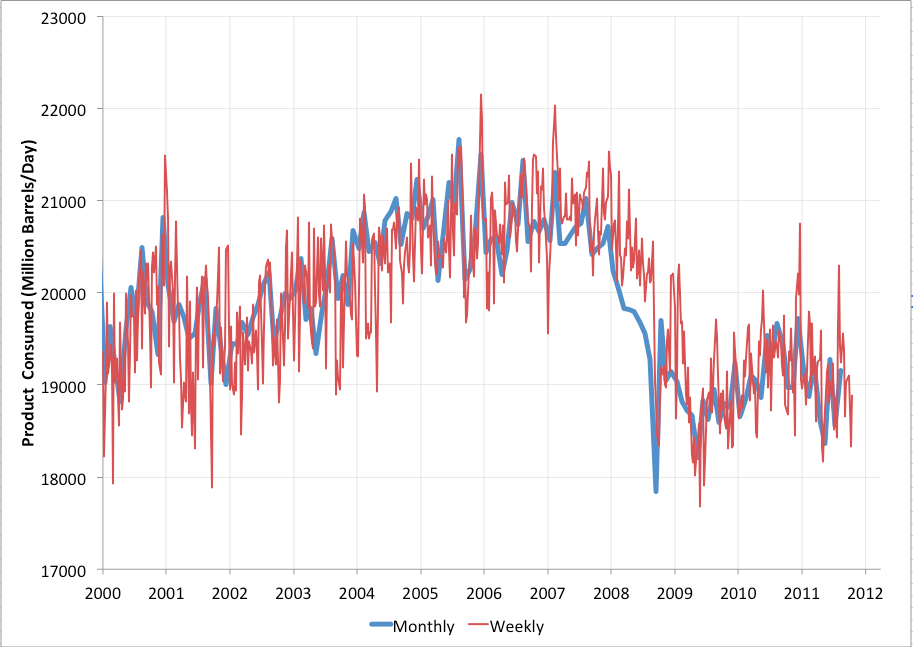 US Oil Consumption | Peak Oil News and Message Boards
