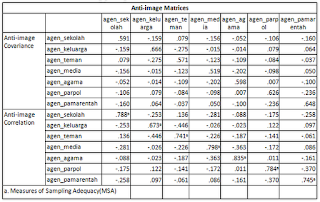 Seta Basri Tetap Menulis - Cara Melakukan Uji dan Analisis Faktor dengan SPSS