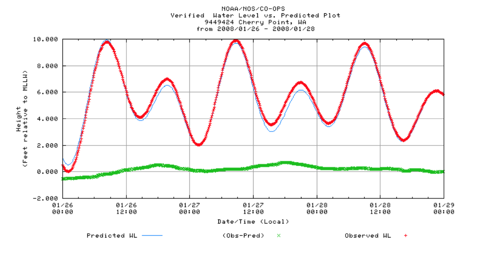 David Burch Navigation Blog Inverse Barometer Effect in Puget Sound