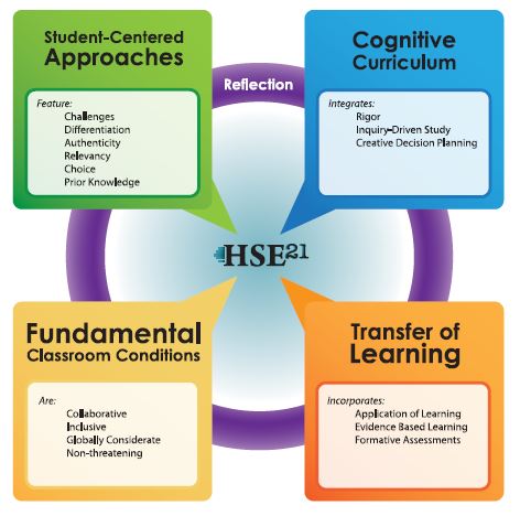 Teaching and Learning in HSE: Whole to Part or Part to Whole?