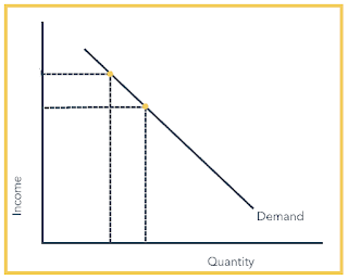 CBSE Class 11 microeconomics notes Chapter 3 Demand & chapter 4 ...