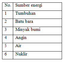 Latihan Soal Pas Ipa Kelas 7 Smp Mts Semester 1 Ganjil Tahun 2020 2021 Plus Pembahasan Ahzaa Net