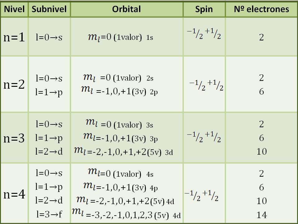 QUÍMICA INORGÁNICA ITH: MECÁNICA CUÁNTICA: NÚMEROS CUÁNTICOS Y ...