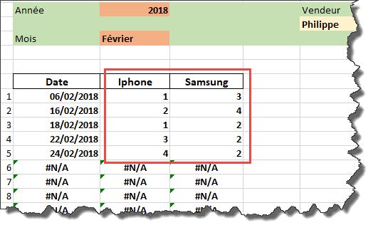 Quantités des smartphones vendus