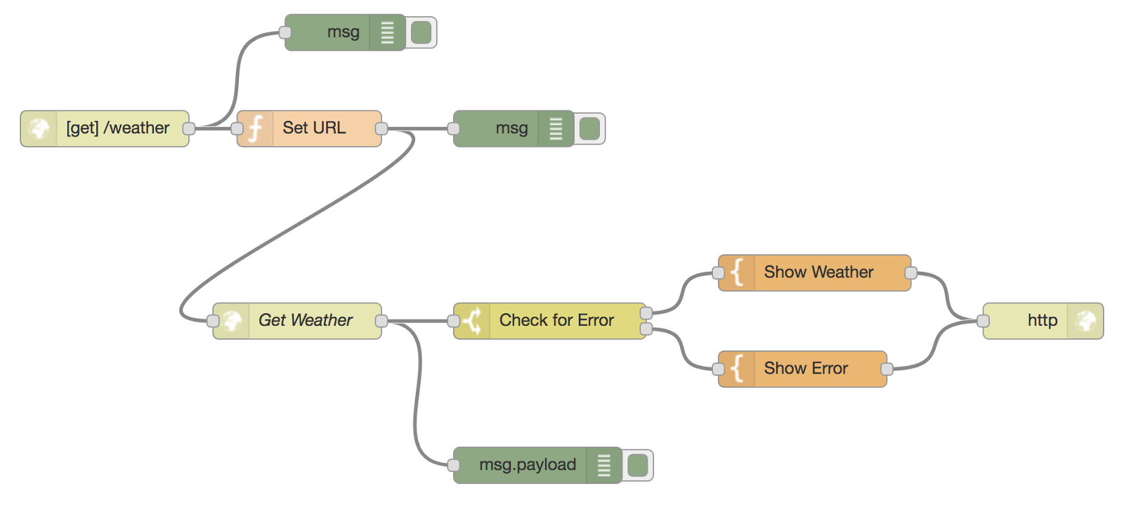 Patriot Geek NodeRED Calling REST Services and Building Our Own API