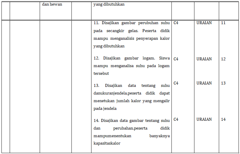 CONTOH PENILAIAN BERORIENTASI HOTS LENGKAP DENGAN KISI KISI SOAL