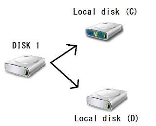 Partisi Hardisk