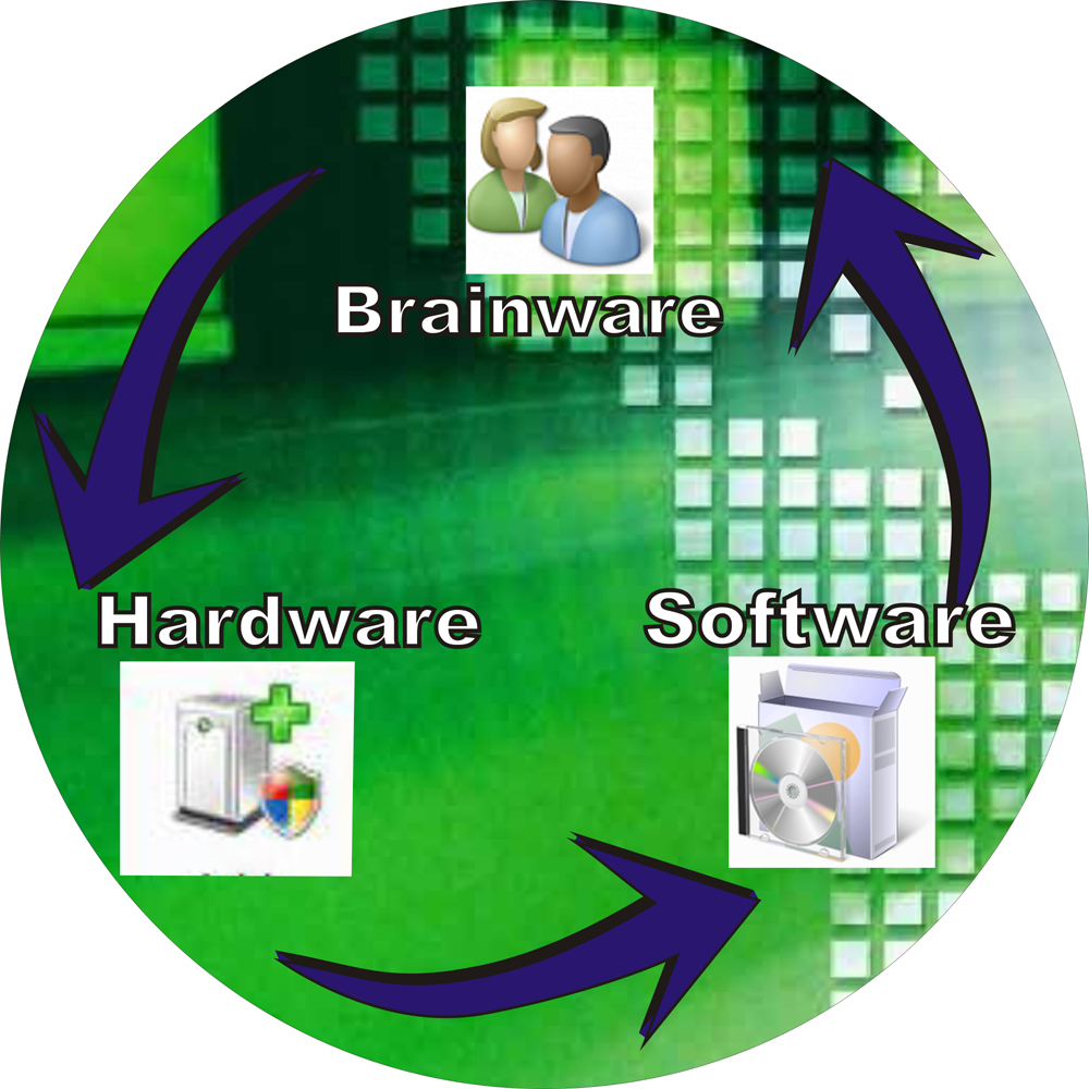 Apa Bae Komponen utama komputer (Software, Hardware, Brainware)