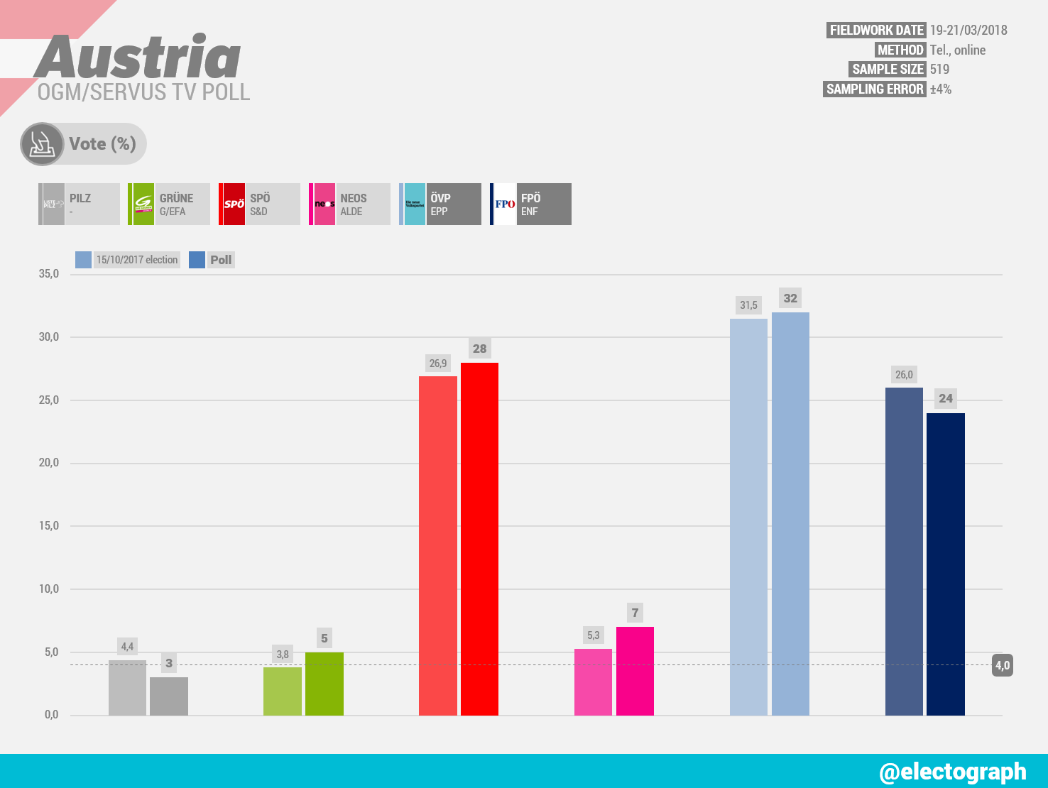 AUSTRIA OGM poll chart for Servus TV, March 2018